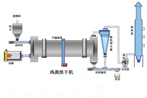 雞糞烘干機(圖2)